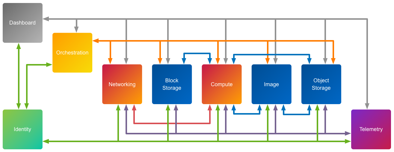 openstack-a-modular-collection-of-cloud-services-openstack